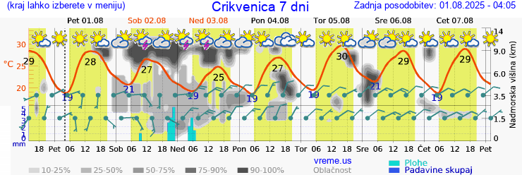 Vreme 7 dni