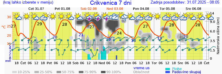 Vreme 7 dni