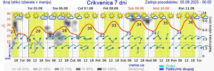 Vreme 7 dni