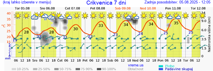 Vreme 7 dni