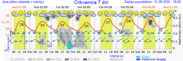 Vreme 7 dni