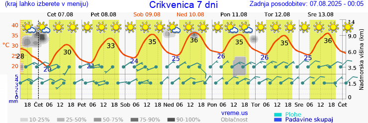 Vreme 7 dni