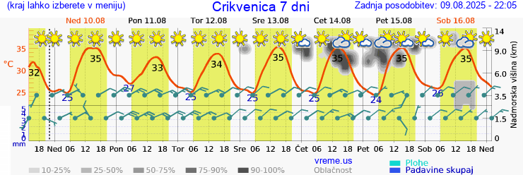 Vreme 7 dni