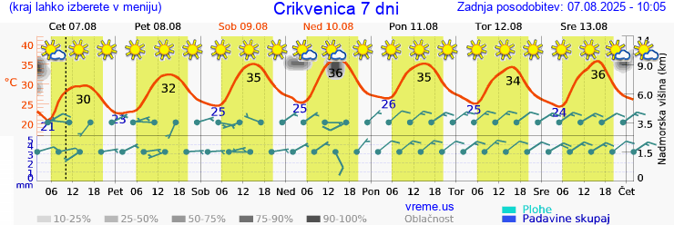 Vreme 7 dni