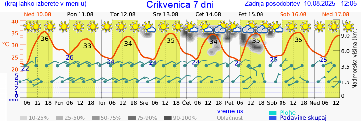 Vreme 7 dni