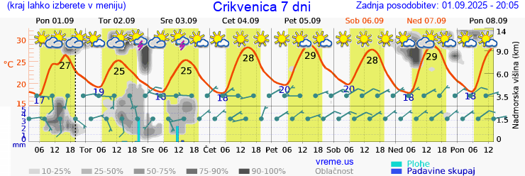 Vreme 7 dni
