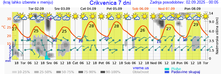 Vreme 7 dni