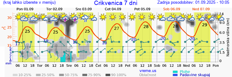 Vreme 7 dni