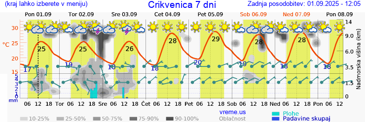 Vreme 7 dni
