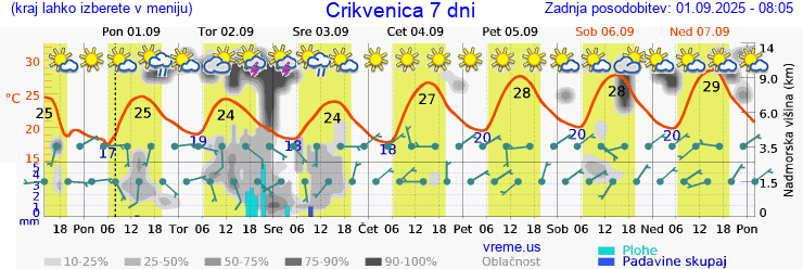 Vreme 7 dni