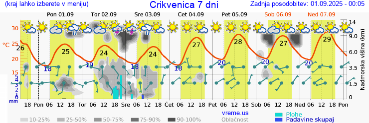 Vreme 7 dni