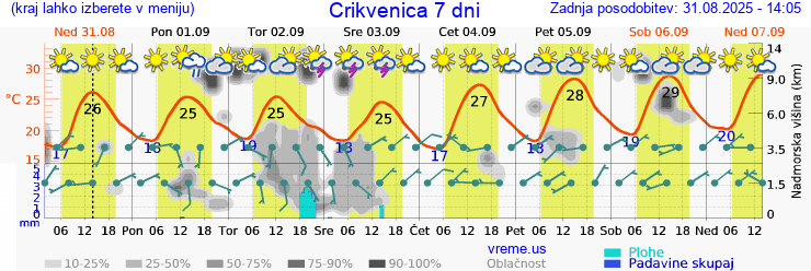 Vreme 7 dni