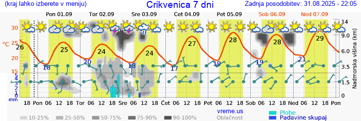 Vreme 7 dni
