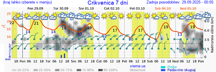 Vreme 7 dni