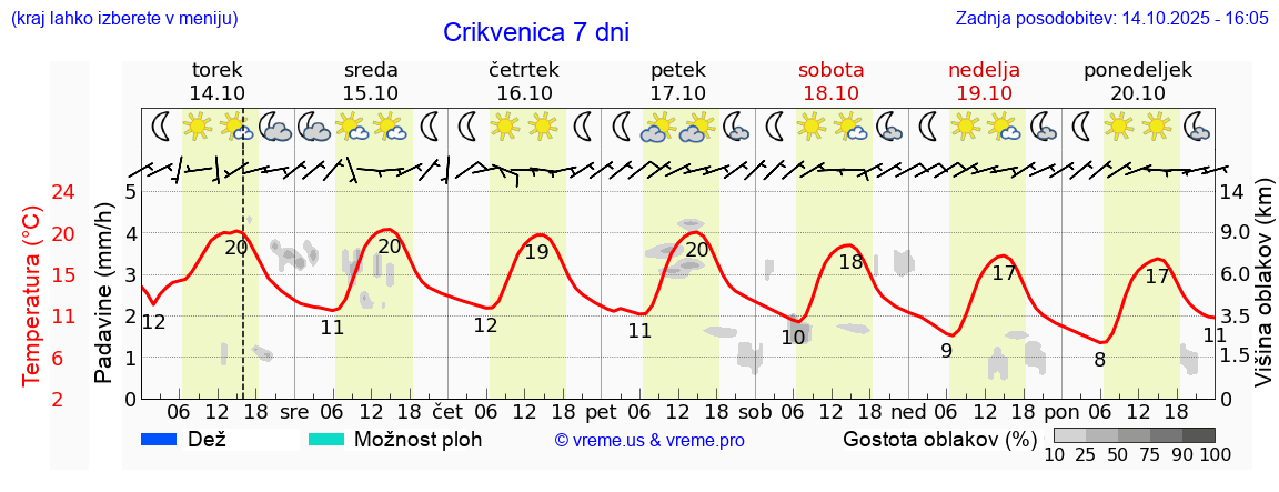 Vreme 7 dni