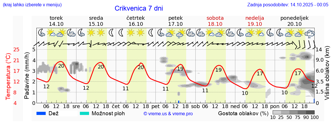 Vreme 7 dni