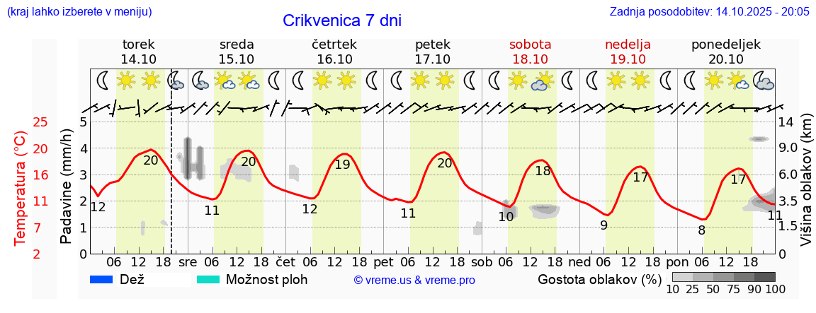Vreme 7 dni