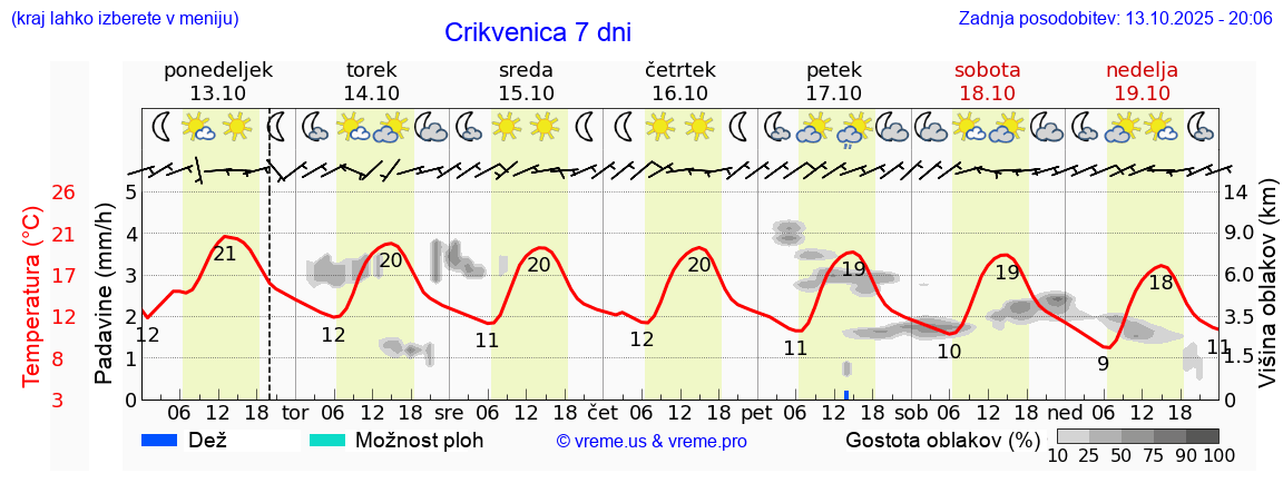 Vreme 7 dni