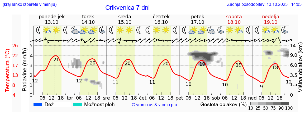 Vreme 7 dni
