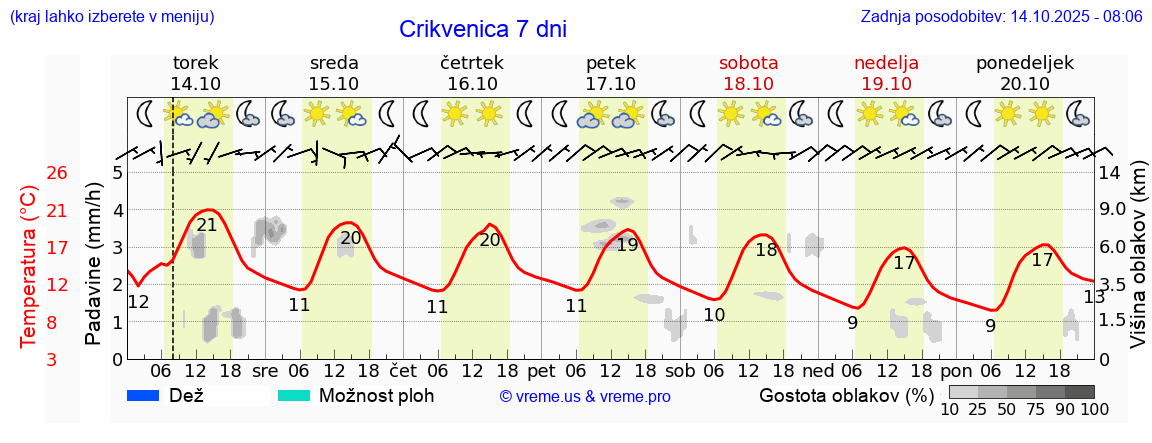 Vreme 7 dni