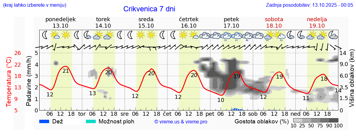 Vreme 7 dni