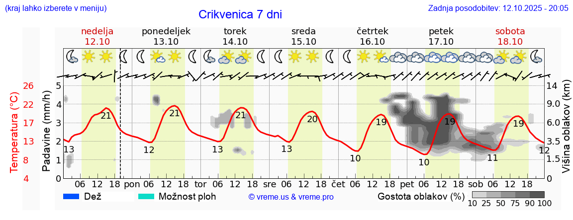 Vreme 7 dni
