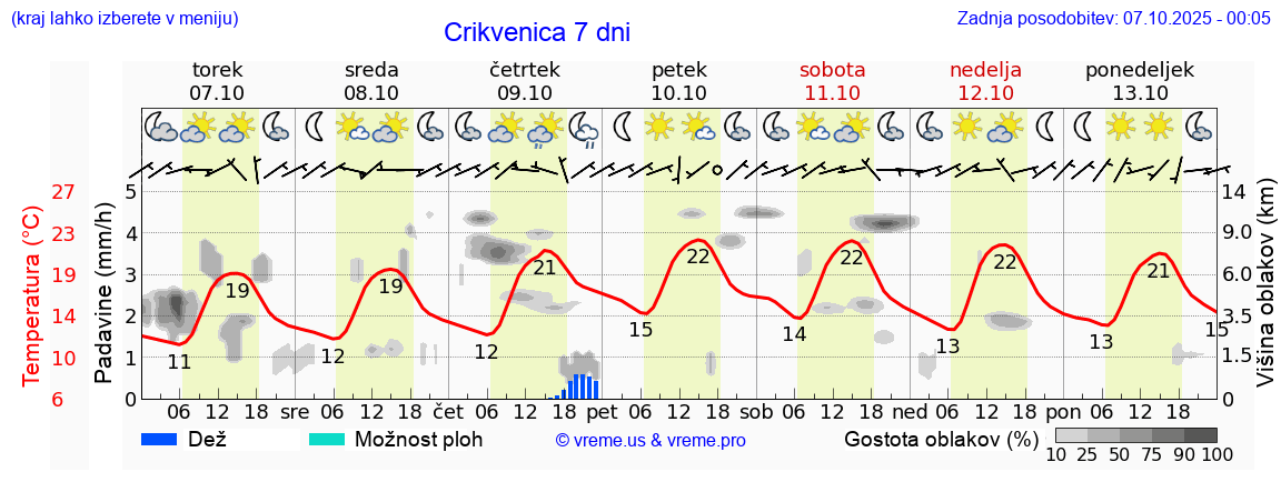 Vreme 7 dni