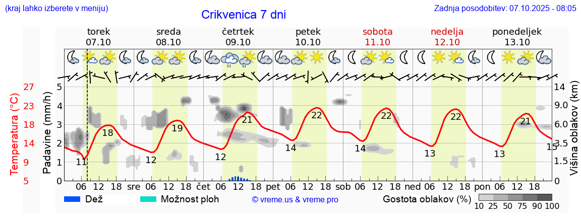 Vreme 7 dni
