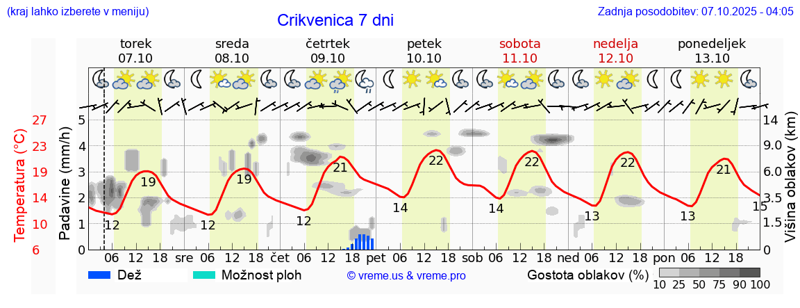 Vreme 7 dni