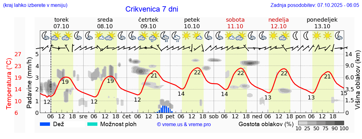 Vreme 7 dni