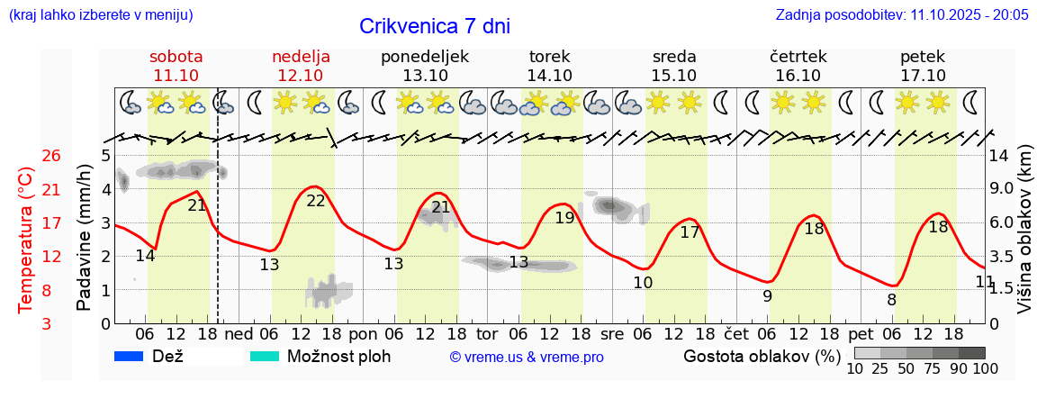 Vreme 7 dni