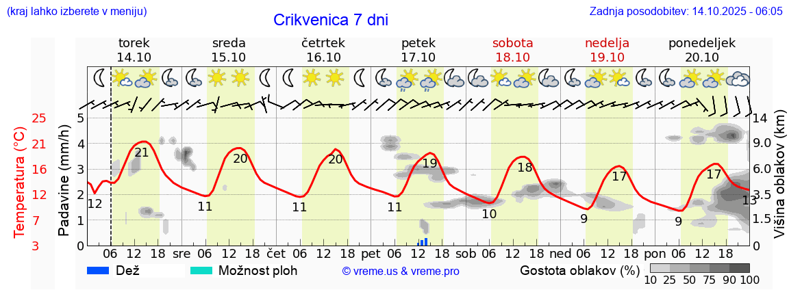 Vreme 7 dni
