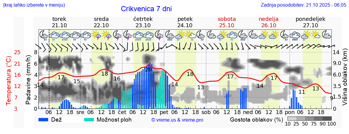 Vreme 7 dni