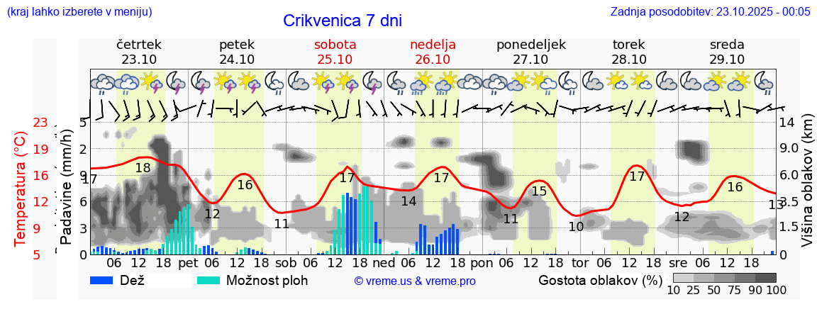 Vreme 7 dni