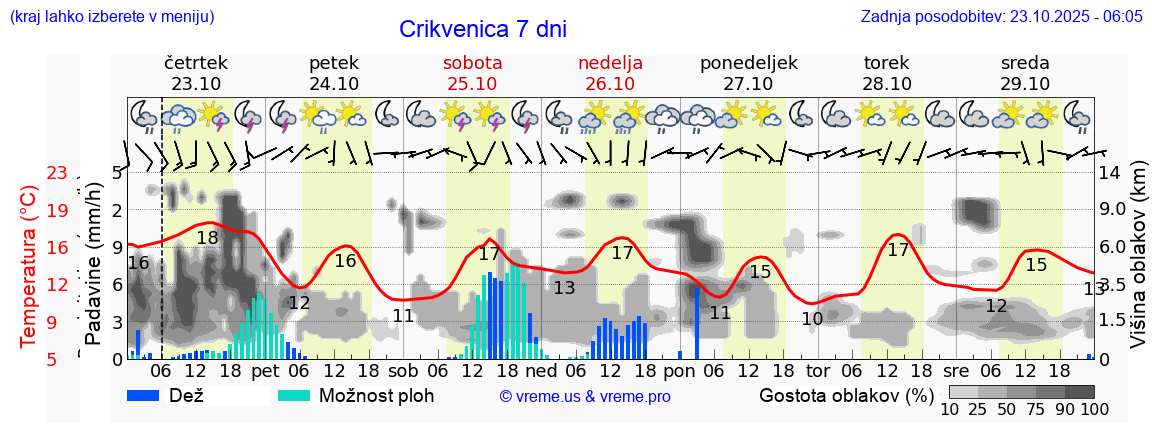 Vreme 7 dni