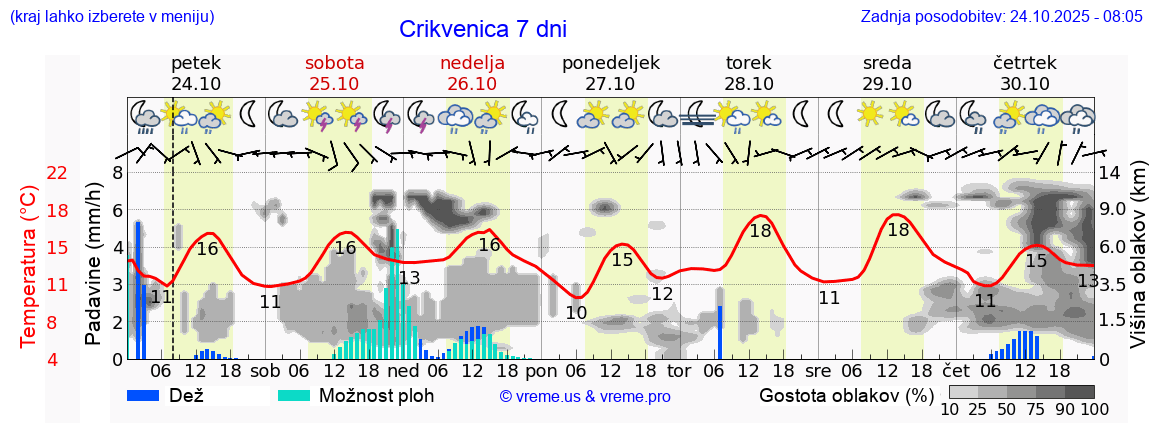 Vreme 7 dni
