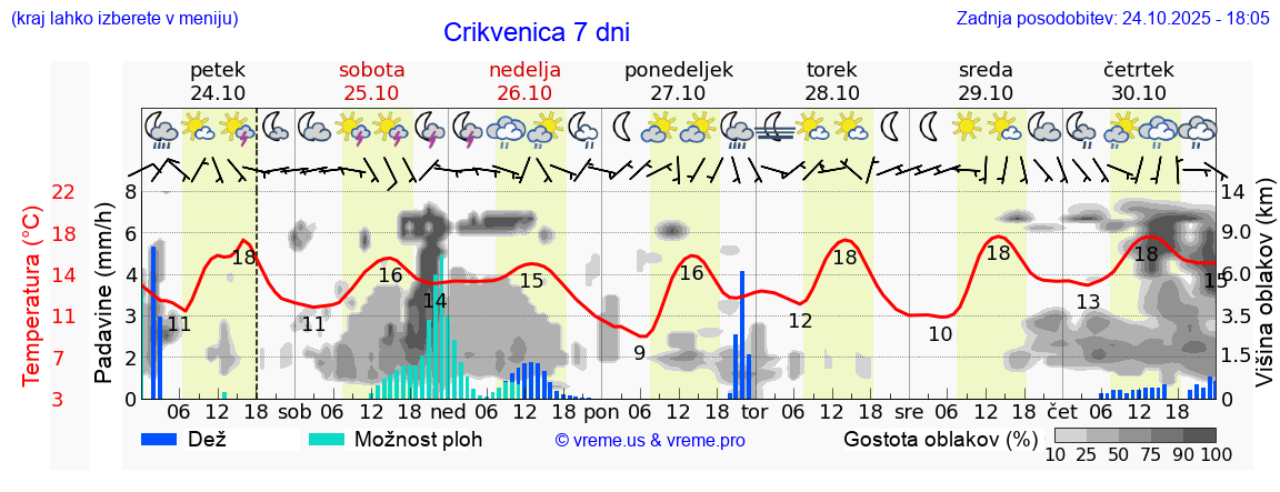 Vreme 7 dni