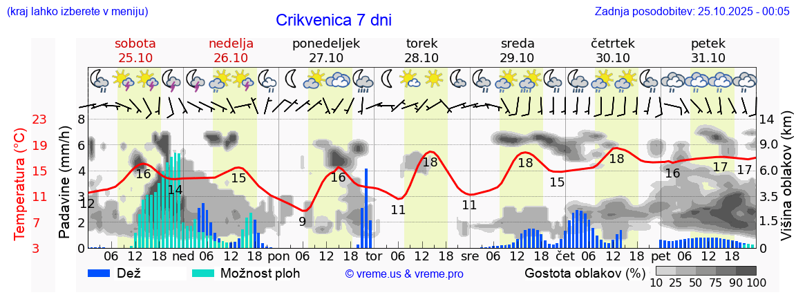 Vreme 7 dni