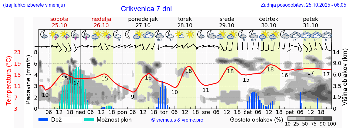 Vreme 7 dni