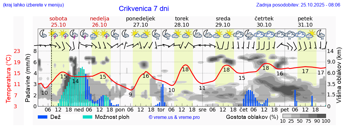Vreme 7 dni