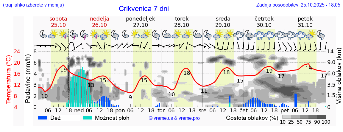 Vreme 7 dni