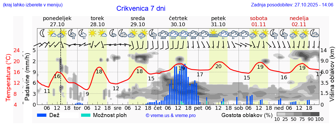 Vreme 7 dni