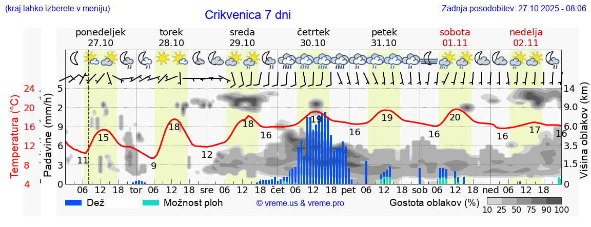 Vreme 7 dni