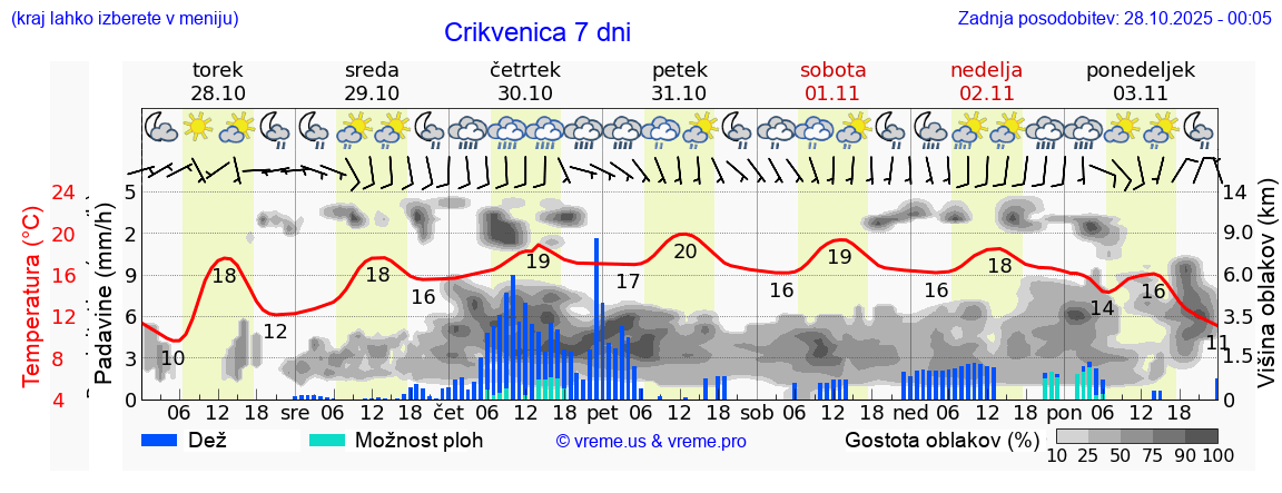 Vreme 7 dni