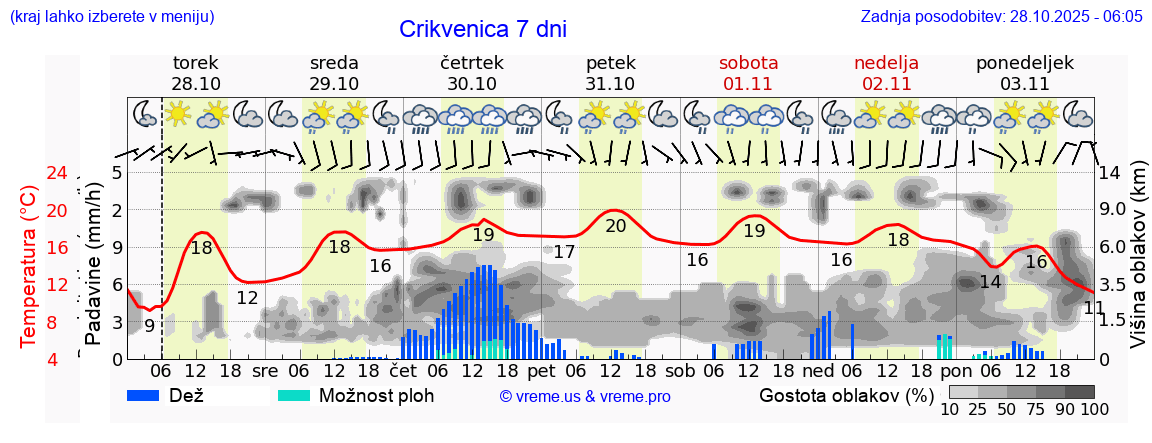 Vreme 7 dni