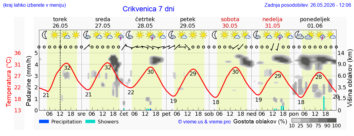 Vreme 7 dni