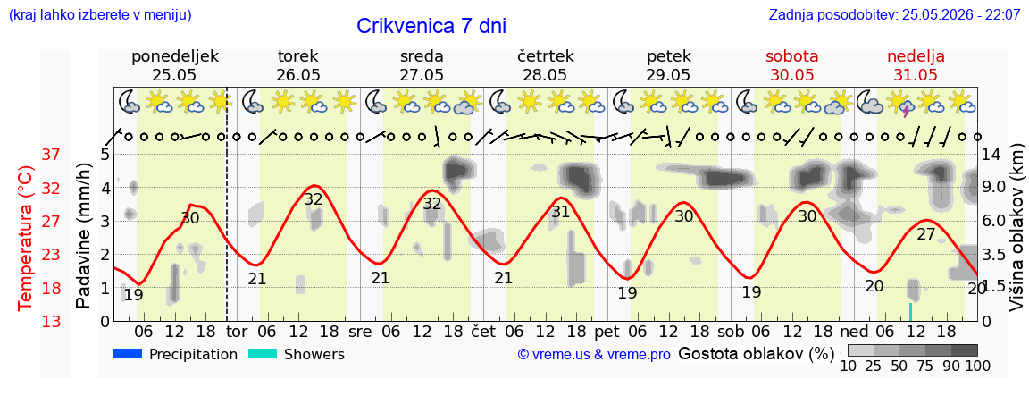 Wetter 7 Tage