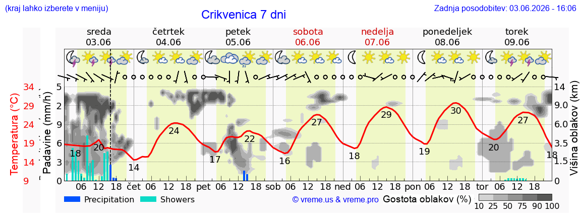 Wetter 7 Tage