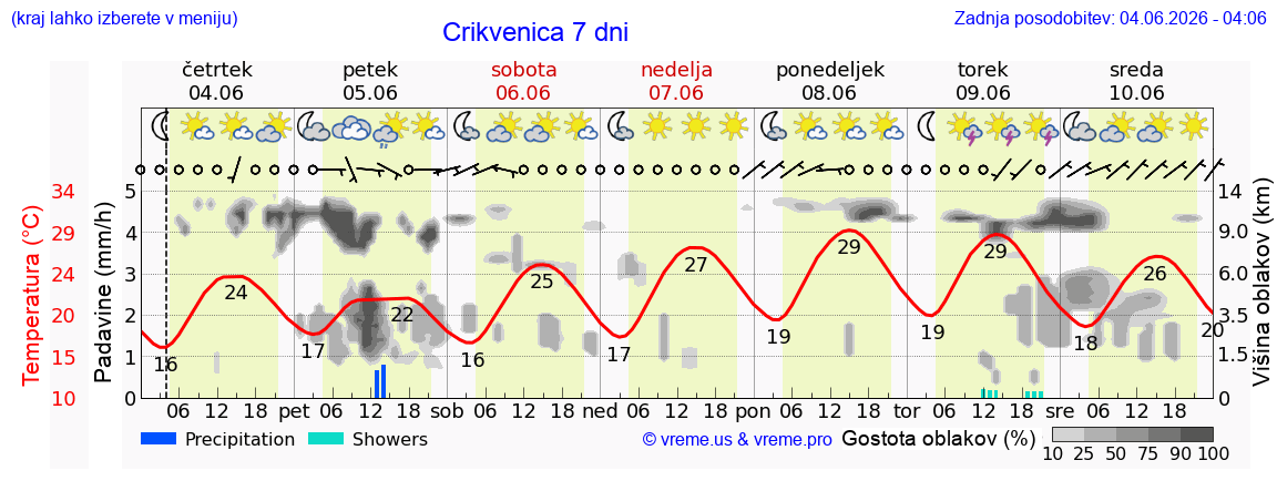 Wetter 7 Tage