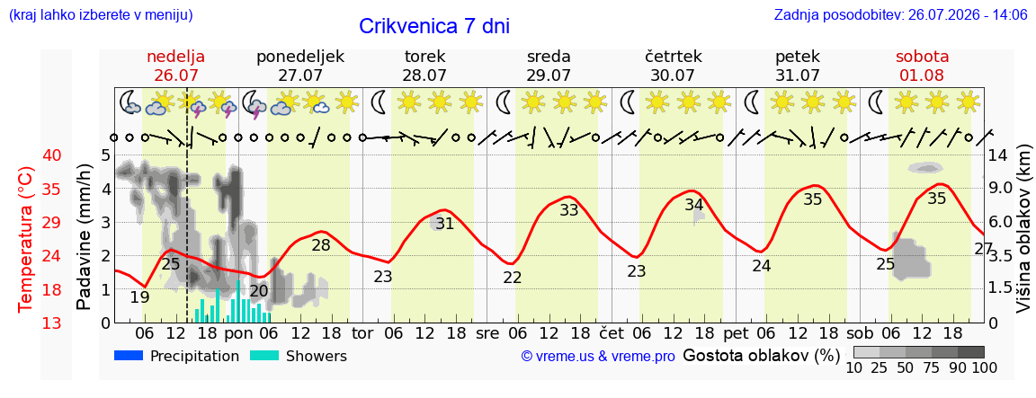 Vreme 7 dni